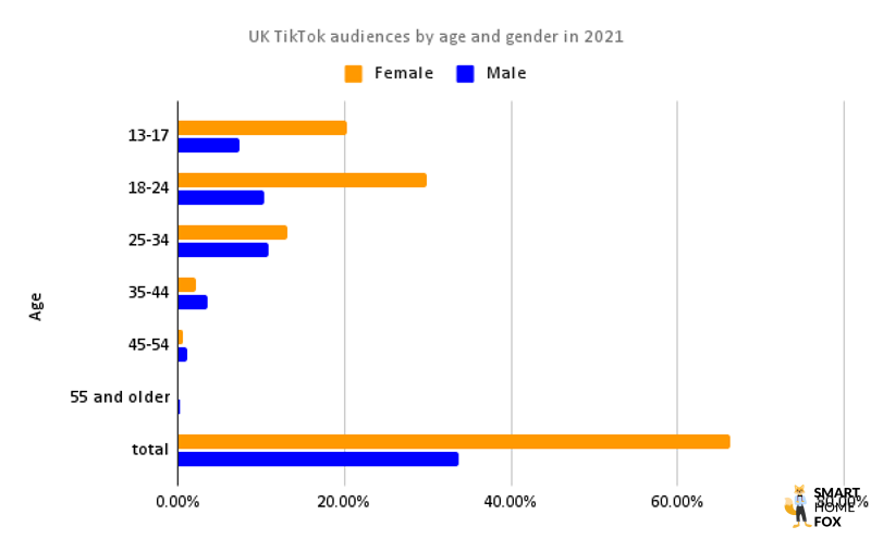 A graph showing the gender and age distribution of TikTok users in the UK.